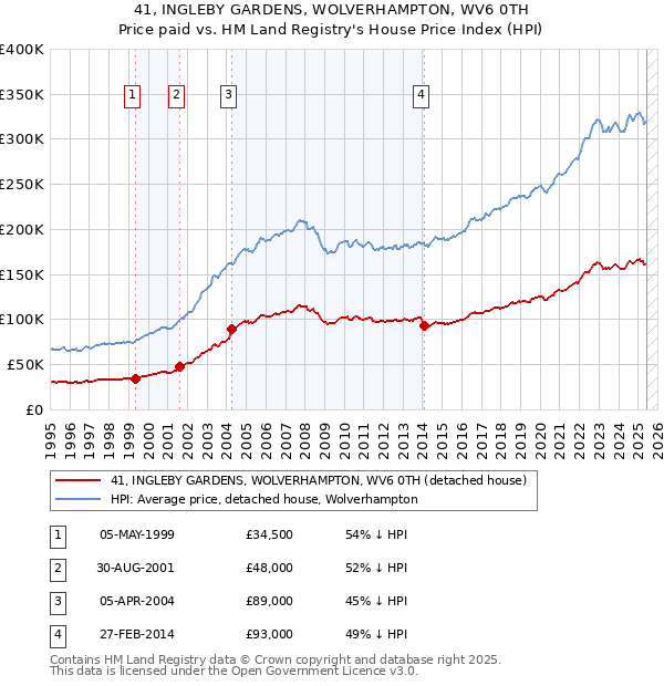 41, INGLEBY GARDENS, WOLVERHAMPTON, WV6 0TH: Price paid vs HM Land Registry's House Price Index