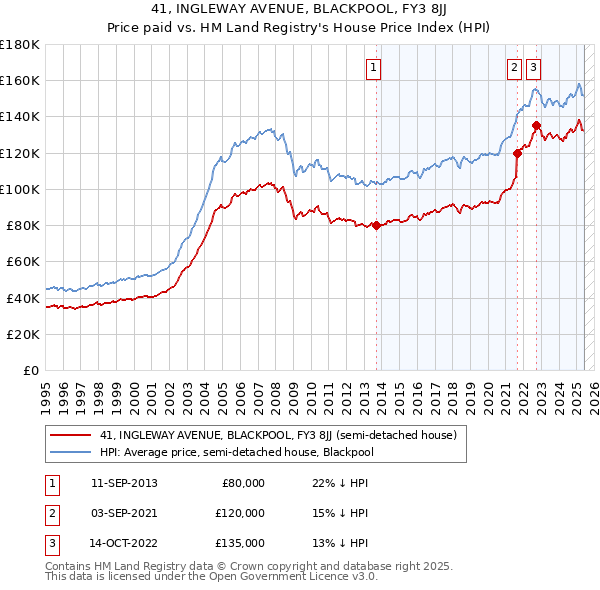 41, INGLEWAY AVENUE, BLACKPOOL, FY3 8JJ: Price paid vs HM Land Registry's House Price Index