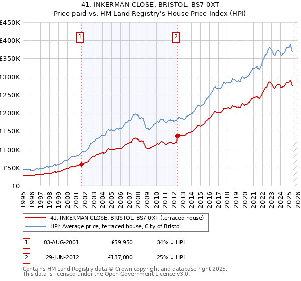 41, INKERMAN CLOSE, BRISTOL, BS7 0XT: Price paid vs HM Land Registry's House Price Index