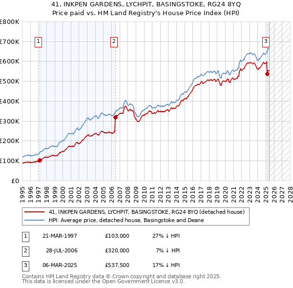 41, INKPEN GARDENS, LYCHPIT, BASINGSTOKE, RG24 8YQ: Price paid vs HM Land Registry's House Price Index