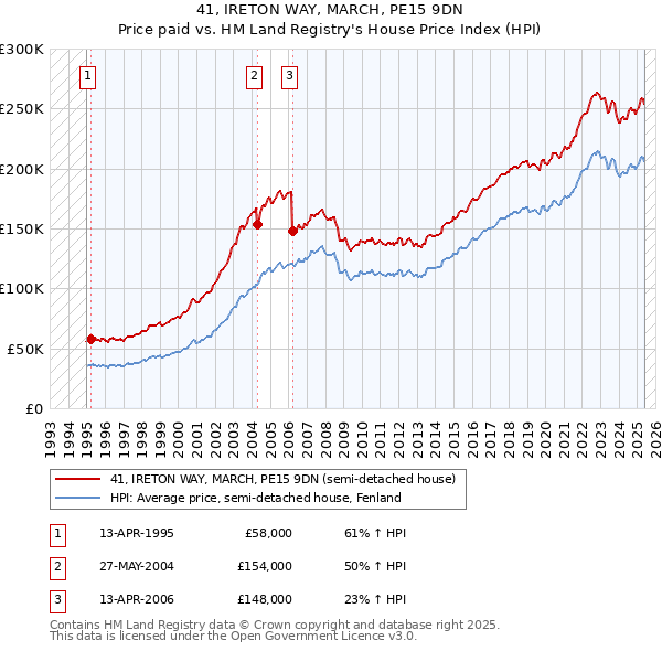 41, IRETON WAY, MARCH, PE15 9DN: Price paid vs HM Land Registry's House Price Index