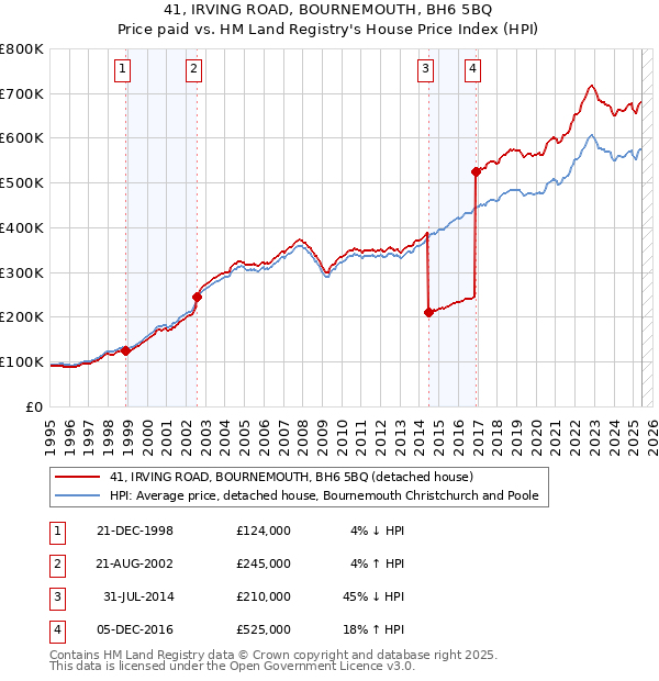 41, IRVING ROAD, BOURNEMOUTH, BH6 5BQ: Price paid vs HM Land Registry's House Price Index