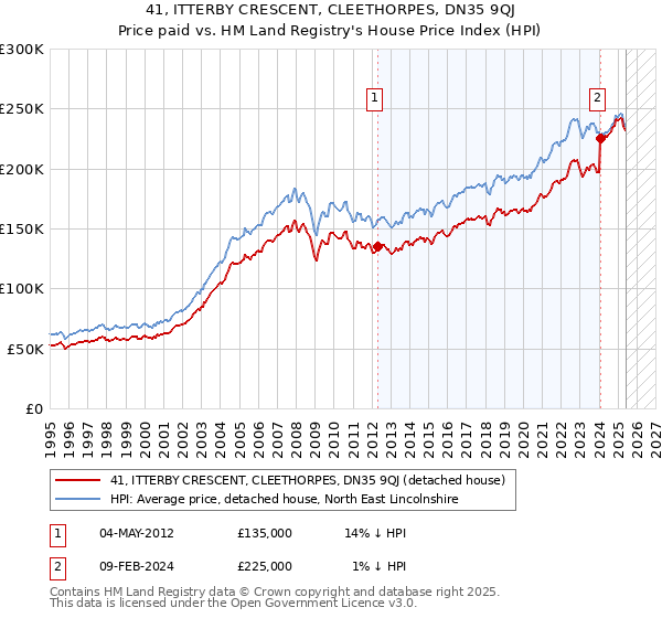 41, ITTERBY CRESCENT, CLEETHORPES, DN35 9QJ: Price paid vs HM Land Registry's House Price Index
