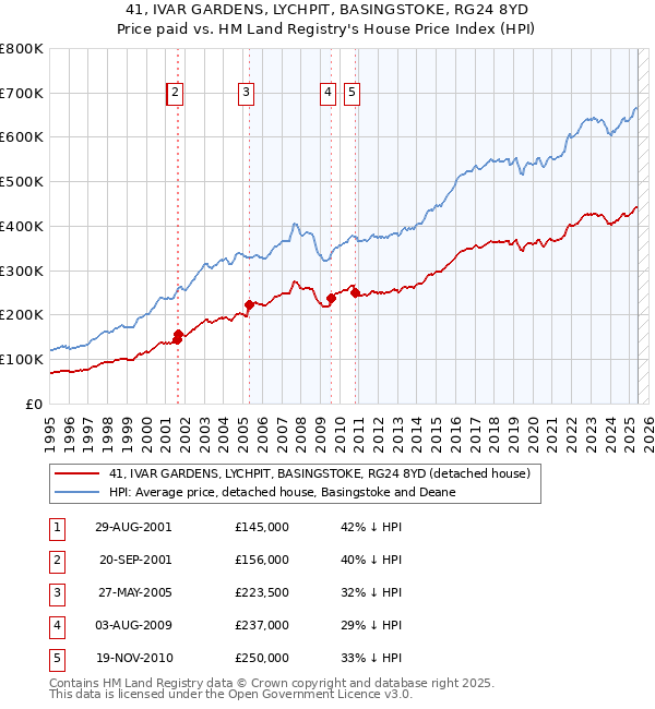41, IVAR GARDENS, LYCHPIT, BASINGSTOKE, RG24 8YD: Price paid vs HM Land Registry's House Price Index