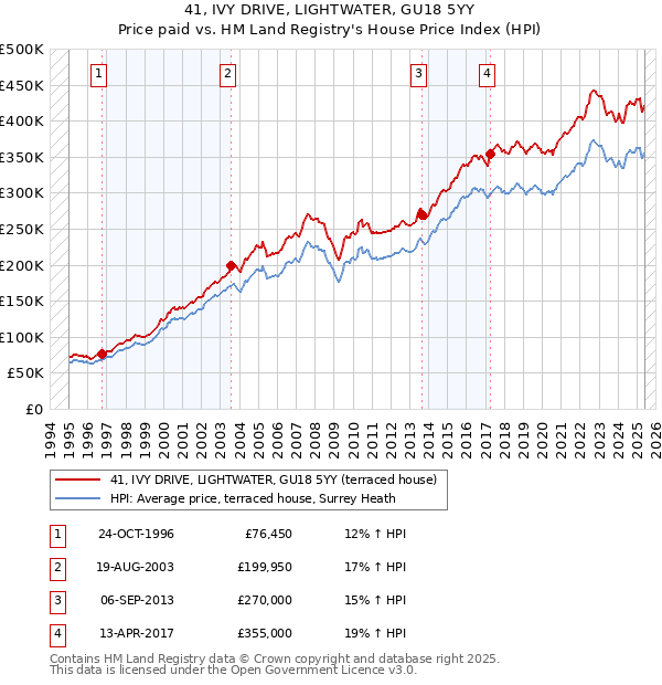 41, IVY DRIVE, LIGHTWATER, GU18 5YY: Price paid vs HM Land Registry's House Price Index