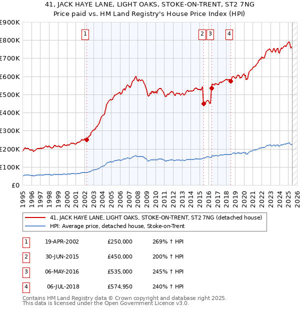 41, JACK HAYE LANE, LIGHT OAKS, STOKE-ON-TRENT, ST2 7NG: Price paid vs HM Land Registry's House Price Index