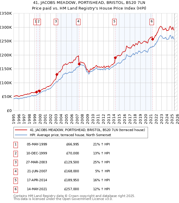 41, JACOBS MEADOW, PORTISHEAD, BRISTOL, BS20 7LN: Price paid vs HM Land Registry's House Price Index
