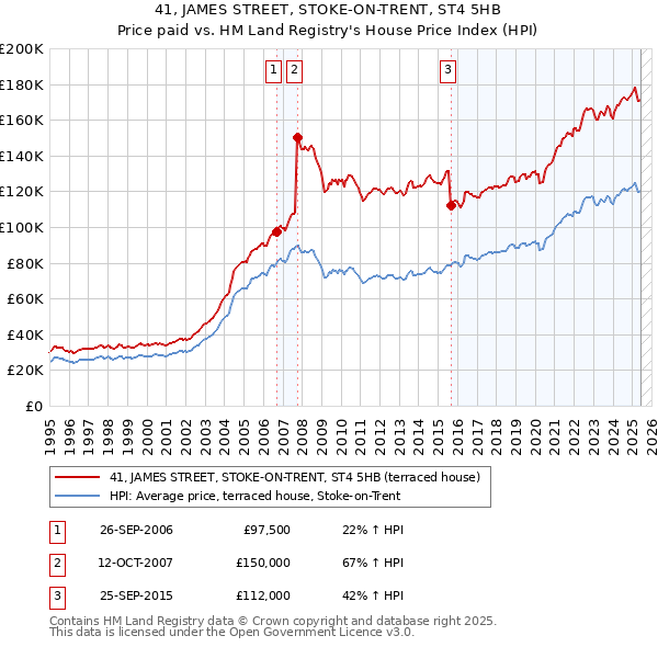 41, JAMES STREET, STOKE-ON-TRENT, ST4 5HB: Price paid vs HM Land Registry's House Price Index