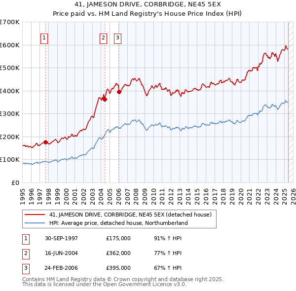 41, JAMESON DRIVE, CORBRIDGE, NE45 5EX: Price paid vs HM Land Registry's House Price Index
