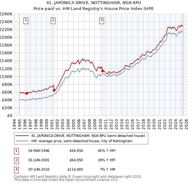 41, JAPONICA DRIVE, NOTTINGHAM, NG6 8PU: Price paid vs HM Land Registry's House Price Index