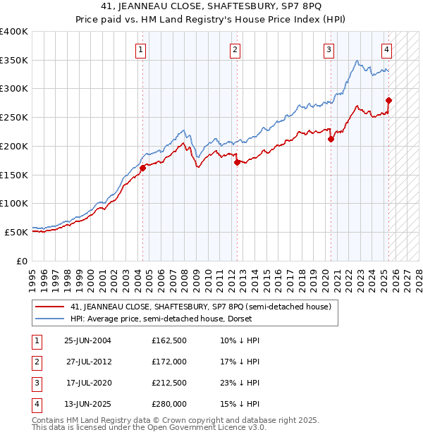 41, JEANNEAU CLOSE, SHAFTESBURY, SP7 8PQ: Price paid vs HM Land Registry's House Price Index