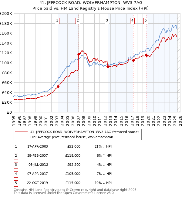 41, JEFFCOCK ROAD, WOLVERHAMPTON, WV3 7AG: Price paid vs HM Land Registry's House Price Index