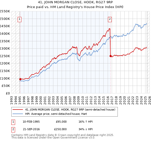 41, JOHN MORGAN CLOSE, HOOK, RG27 9RP: Price paid vs HM Land Registry's House Price Index
