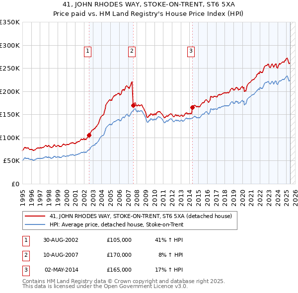 41, JOHN RHODES WAY, STOKE-ON-TRENT, ST6 5XA: Price paid vs HM Land Registry's House Price Index
