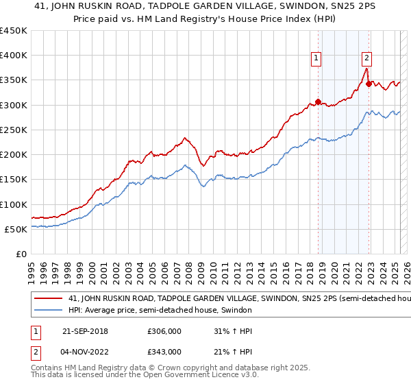 41, JOHN RUSKIN ROAD, TADPOLE GARDEN VILLAGE, SWINDON, SN25 2PS: Price paid vs HM Land Registry's House Price Index