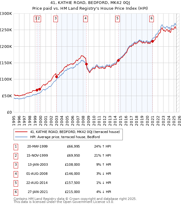 41, KATHIE ROAD, BEDFORD, MK42 0QJ: Price paid vs HM Land Registry's House Price Index