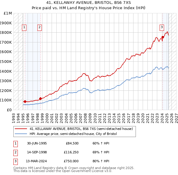 41, KELLAWAY AVENUE, BRISTOL, BS6 7XS: Price paid vs HM Land Registry's House Price Index