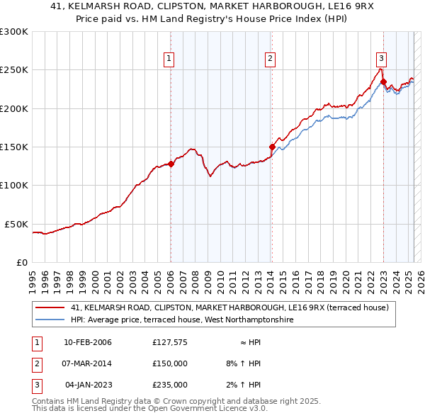41, KELMARSH ROAD, CLIPSTON, MARKET HARBOROUGH, LE16 9RX: Price paid vs HM Land Registry's House Price Index