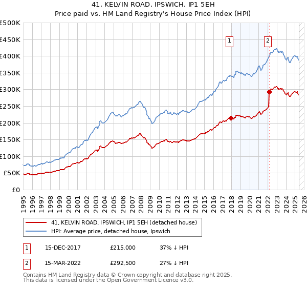 41, KELVIN ROAD, IPSWICH, IP1 5EH: Price paid vs HM Land Registry's House Price Index