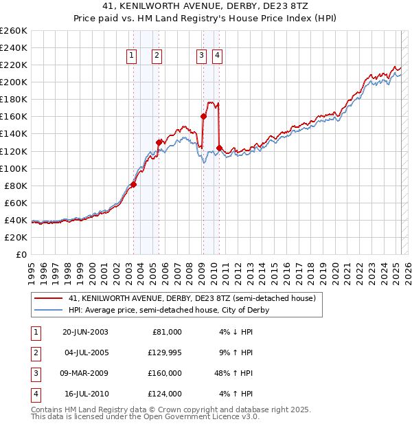 41, KENILWORTH AVENUE, DERBY, DE23 8TZ: Price paid vs HM Land Registry's House Price Index