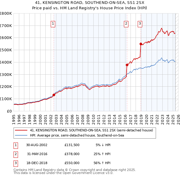 41, KENSINGTON ROAD, SOUTHEND-ON-SEA, SS1 2SX: Price paid vs HM Land Registry's House Price Index
