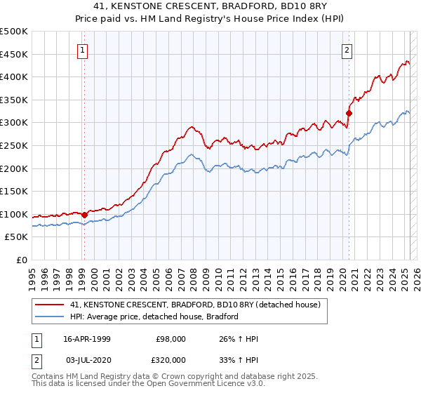 41, KENSTONE CRESCENT, BRADFORD, BD10 8RY: Price paid vs HM Land Registry's House Price Index