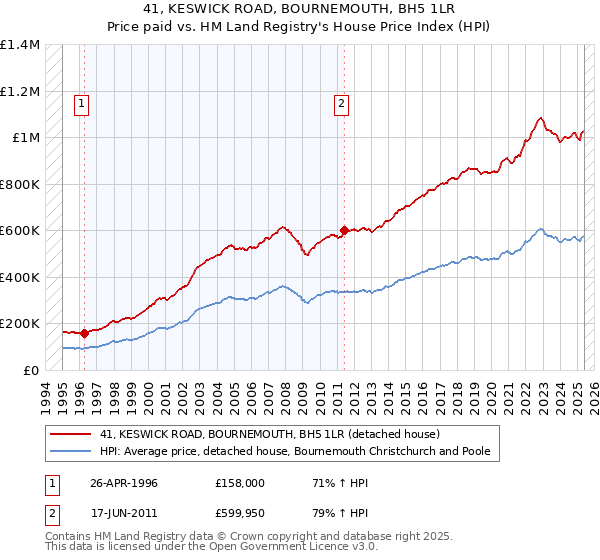 41, KESWICK ROAD, BOURNEMOUTH, BH5 1LR: Price paid vs HM Land Registry's House Price Index