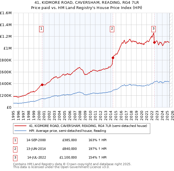 41, KIDMORE ROAD, CAVERSHAM, READING, RG4 7LR: Price paid vs HM Land Registry's House Price Index