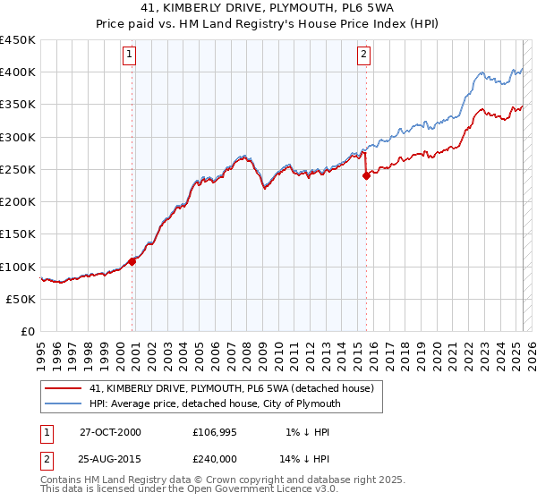 41, KIMBERLY DRIVE, PLYMOUTH, PL6 5WA: Price paid vs HM Land Registry's House Price Index