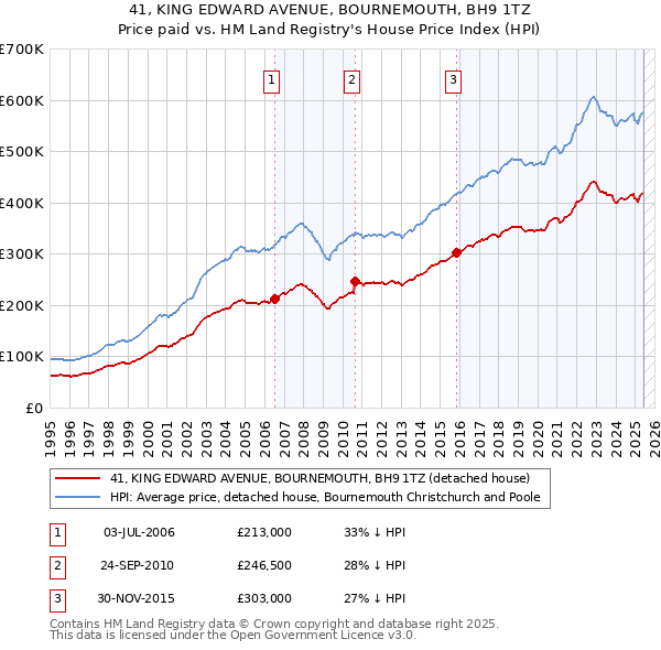 41, KING EDWARD AVENUE, BOURNEMOUTH, BH9 1TZ: Price paid vs HM Land Registry's House Price Index