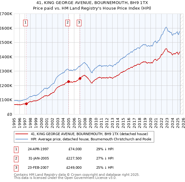 41, KING GEORGE AVENUE, BOURNEMOUTH, BH9 1TX: Price paid vs HM Land Registry's House Price Index