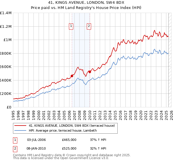 41, KINGS AVENUE, LONDON, SW4 8DX: Price paid vs HM Land Registry's House Price Index