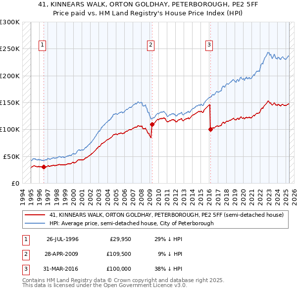 41, KINNEARS WALK, ORTON GOLDHAY, PETERBOROUGH, PE2 5FF: Price paid vs HM Land Registry's House Price Index