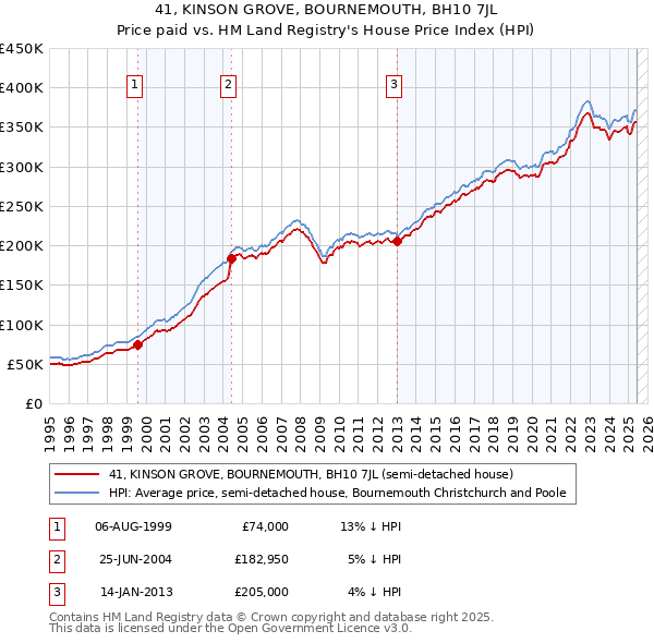 41, KINSON GROVE, BOURNEMOUTH, BH10 7JL: Price paid vs HM Land Registry's House Price Index