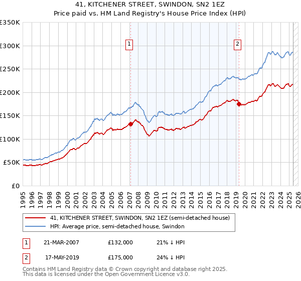41, KITCHENER STREET, SWINDON, SN2 1EZ: Price paid vs HM Land Registry's House Price Index