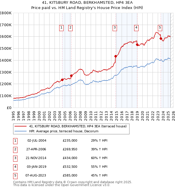 41, KITSBURY ROAD, BERKHAMSTED, HP4 3EA: Price paid vs HM Land Registry's House Price Index