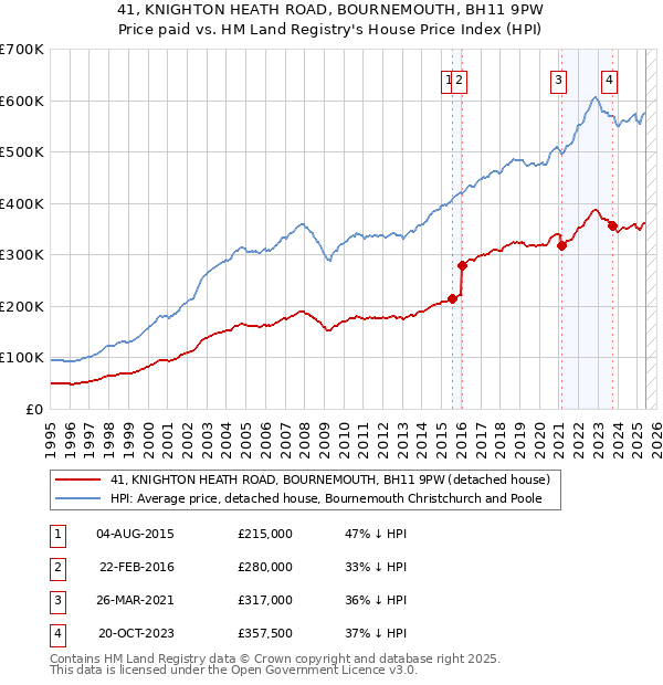 41, KNIGHTON HEATH ROAD, BOURNEMOUTH, BH11 9PW: Price paid vs HM Land Registry's House Price Index