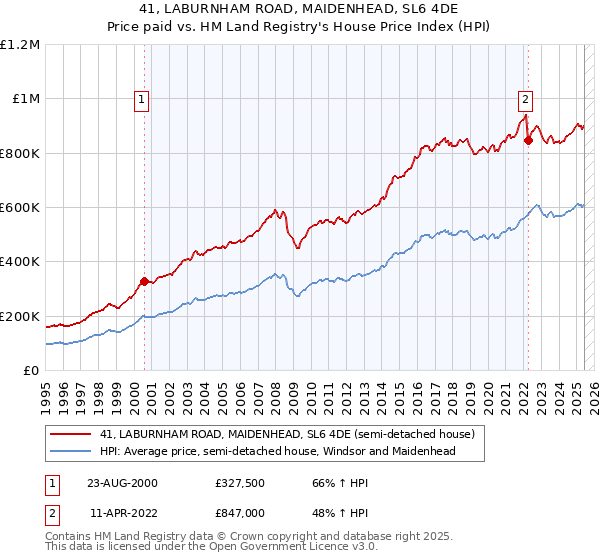 41, LABURNHAM ROAD, MAIDENHEAD, SL6 4DE: Price paid vs HM Land Registry's House Price Index