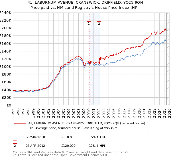 41, LABURNUM AVENUE, CRANSWICK, DRIFFIELD, YO25 9QH: Price paid vs HM Land Registry's House Price Index