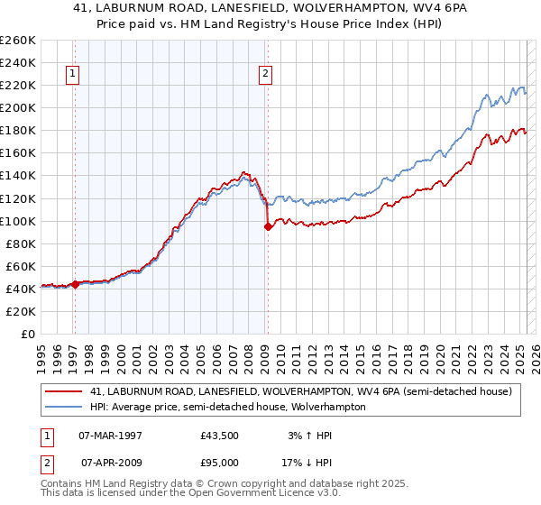 41, LABURNUM ROAD, LANESFIELD, WOLVERHAMPTON, WV4 6PA: Price paid vs HM Land Registry's House Price Index