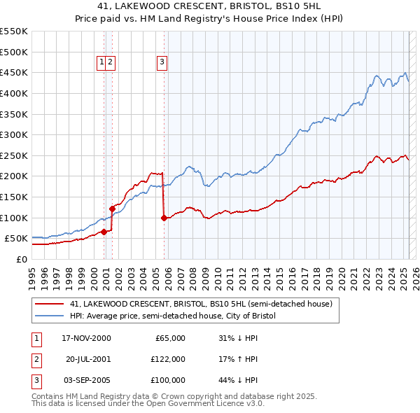 41, LAKEWOOD CRESCENT, BRISTOL, BS10 5HL: Price paid vs HM Land Registry's House Price Index