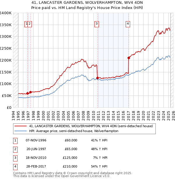 41, LANCASTER GARDENS, WOLVERHAMPTON, WV4 4DN: Price paid vs HM Land Registry's House Price Index