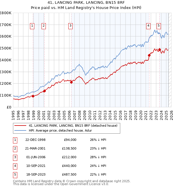 41, LANCING PARK, LANCING, BN15 8RF: Price paid vs HM Land Registry's House Price Index