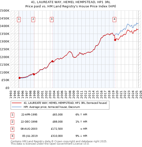 41, LAUREATE WAY, HEMEL HEMPSTEAD, HP1 3RL: Price paid vs HM Land Registry's House Price Index