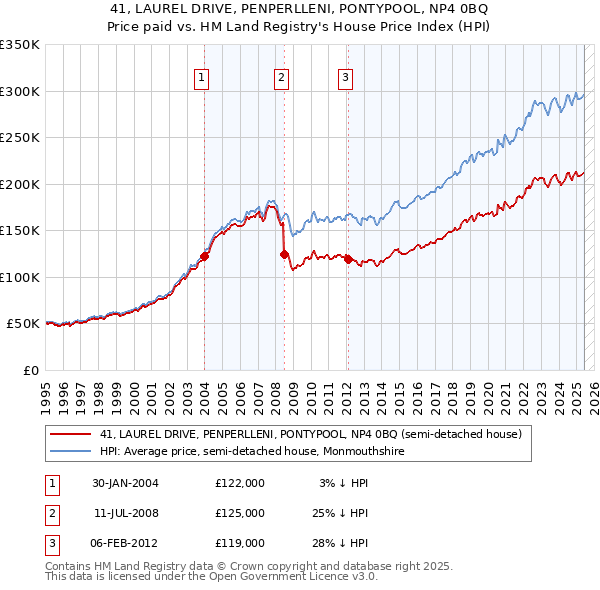 41, LAUREL DRIVE, PENPERLLENI, PONTYPOOL, NP4 0BQ: Price paid vs HM Land Registry's House Price Index