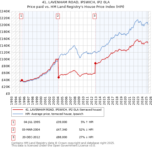 41, LAVENHAM ROAD, IPSWICH, IP2 0LA: Price paid vs HM Land Registry's House Price Index