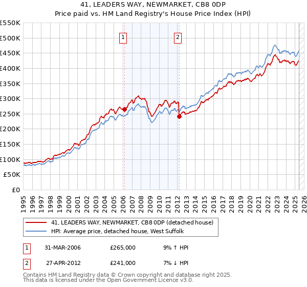 41, LEADERS WAY, NEWMARKET, CB8 0DP: Price paid vs HM Land Registry's House Price Index