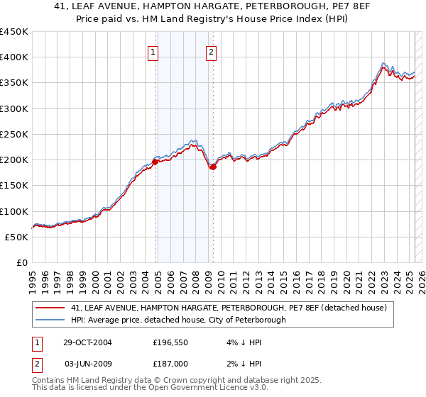 41, LEAF AVENUE, HAMPTON HARGATE, PETERBOROUGH, PE7 8EF: Price paid vs HM Land Registry's House Price Index