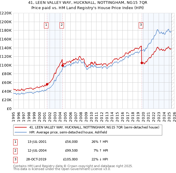 41, LEEN VALLEY WAY, HUCKNALL, NOTTINGHAM, NG15 7QR: Price paid vs HM Land Registry's House Price Index