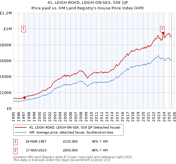41, LEIGH ROAD, LEIGH-ON-SEA, SS9 1JP: Price paid vs HM Land Registry's House Price Index